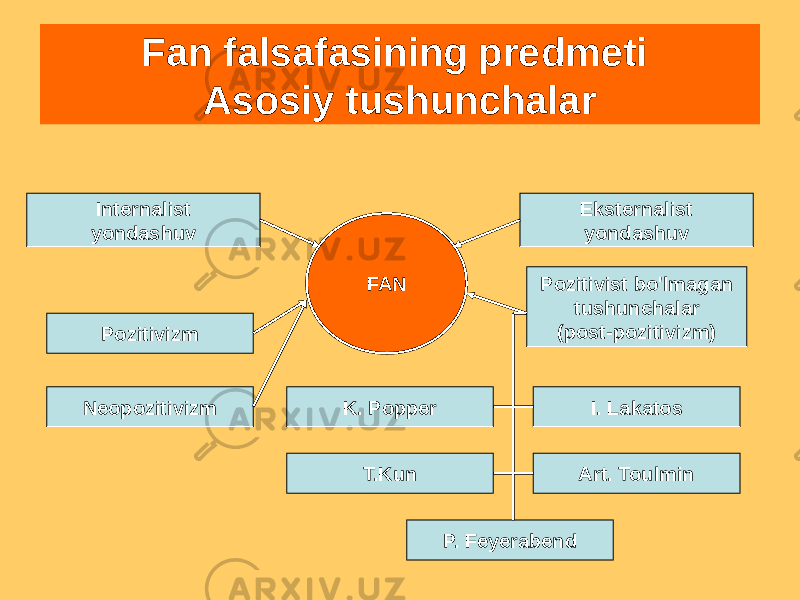 Fan falsafasining predmeti Asosiy tushunchalar Internalist yondashuv Eksternalist yondashuv FAN Pozitivizm Neopozitivizm Pozitivist bo&#39;lmagan tushunchalar (post-pozitivizm) K. Popper I. Lakatos T.Kun Art. Toulmin P. Feyerabend 