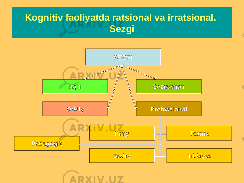 Kognitiv faoliyatda ratsional va irratsional. Sezgi SEZGI Aqlli Sezuvchan ProfessionalOddiy Tibbiyot TexnikIlmiy BadiiyPedagogik 