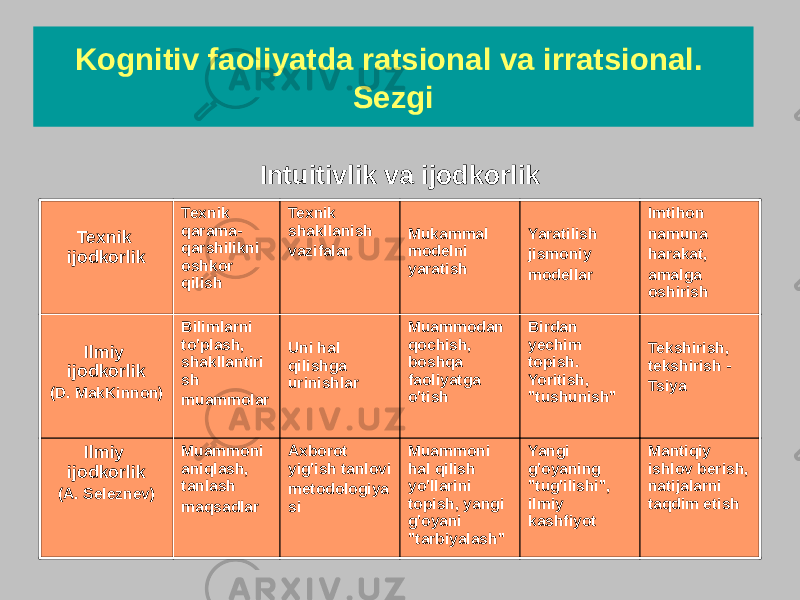 Intuitivlik va ijodkorlikKognitiv faoliyatda ratsional va irratsional. Sezgi Texnik ijodkorlik Texnik qarama- qarshilikni oshkor qilish Texnik shakllanish vazifalar Mukammal modelni yaratish Yaratilish jismoniy modellar Imtihon namuna harakat, amalga oshirish Ilmiy ijodkorlik (D. MakKinnon) Bilimlarni to&#39;plash, shakllantiri sh muammolar Uni hal qilishga urinishlar Muammodan qochish, boshqa faoliyatga o&#39;tish Birdan yechim topish. Yoritish, &#34;tushunish&#34; Tekshirish, tekshirish - Tsiya Ilmiy ijodkorlik (A. Seleznev) Muammoni aniqlash, tanlash maqsadlar Axborot yig&#39;ish tanlovi metodologiya si Muammoni hal qilish yo&#39;llarini topish, yangi g&#39;oyani &#34;tarbiyalash&#34; Yangi g&#39;oyaning &#34;tug&#39;ilishi&#34;, ilmiy kashfiyot Mantiqiy ishlov berish, natijalarni taqdim etish 