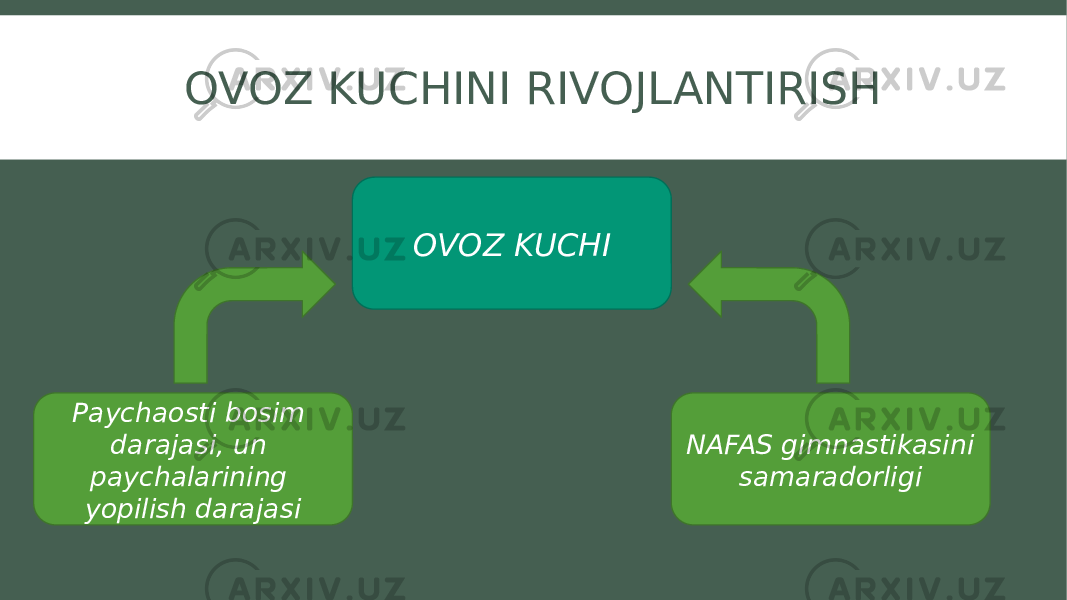 OVOZ KUCHINI RIVOJLANTIRISH OVOZ KUCHI Paychaosti bosim darajasi, un paychalarining yopilish darajasi NAFAS gimnastikasini samaradorligi 