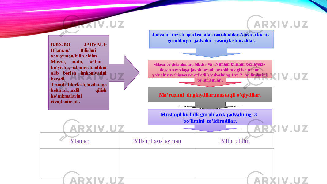 Jadvalni tuzish qoidasi bilan tanishadilar.Aloxida kichik guruhlarga jadvalni rasmiylashtiradilar. « Mavzu bo’yicha nimalarni bilasiz » va « Nimani bilishni xoxlaysiz » degan savollaga javob beradilar ( oldindagi ish uchun yo’naltiruvchiasos yaratiladi .) jadvalning 1 va 2 bo’limlarini to’ldiradilar . Ma’ruzani tinglaydilar,mustaqil o’qiydilar . Mustaqil kichilk guruhlardajadvalning 3 bo’limini to’ldiradilar .B / BX / BO JADVALI - Bilaman / Bilishni xoxlayman / bilib oldim Mavzu , matn , bo’lim bo’yicha , izlanuvchanlikni olib borish imkoniyatini beradi. Tizimli fikirlash,tuzilmaga keltirish,taxlil qilish ko’nikmalarini rivojlantiradi. Bilaman Bilishni xoxlayman Bilib oldim 