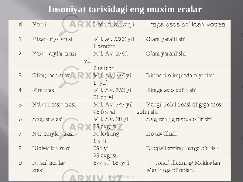 Insoniyat tarixidagi eng muxim eralar № Nomi Boshlanish vaqti Eraga asos b о `lgan voqea   1 Vizan- tiya erasi Mil. av. 5509 yil 1 sentabr Olam yaratilishi 2 Yaxu- diylar erasi Mil. Av. 3761 yil 7 oqtabr Olam yaratilishi 3 Olimpiada erasi Mil. Av. 776 yil 1 iyul Birinchi olimpiada о`yinlari 4 Rim erasi Mil. Av. 753 yil 21 aprel Rimga asos solinishi 5 Nabunnossir erasi Mil. Av. 747 yil 26 fevral Yangi Bobil podsholigiga asos solinishi 6 Avgust erasi Mil. Av. 30 yil 29 avgust Avgustning taxtga о`tirishi 7 Nasroniylar erasi Milodning 1 yili Iso tavalludi 8 Diolektian erasi 284 yil 29 avgust Dioqletionning taxtga о`tirishi 9 Musulmonlar erasi 622 yil 16 iyul Rasululloxning Makkadan Madinaga xijratlari.          www.arxiv.uz 