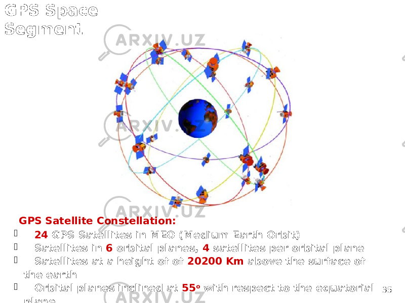 GPS Space Segment 35 GPS Satellite Constellation:  24 GPS Satellites in MEO (Medium Earth Orbit)  Satellites in 6 orbital planes, 4 satellites per orbital plane  Satellites at a height of of 20200 Km above the surface of the earth  Orbital planes inclined at 55 o with respect to the equatorial plane  Orbital period is about 11 hours 58 minutes 