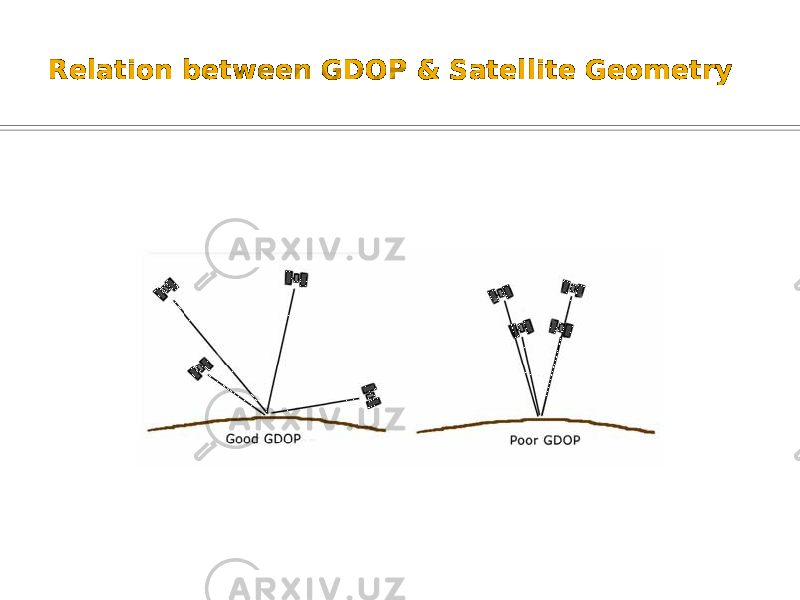 Relation between GDOP & Satellite Geometry 