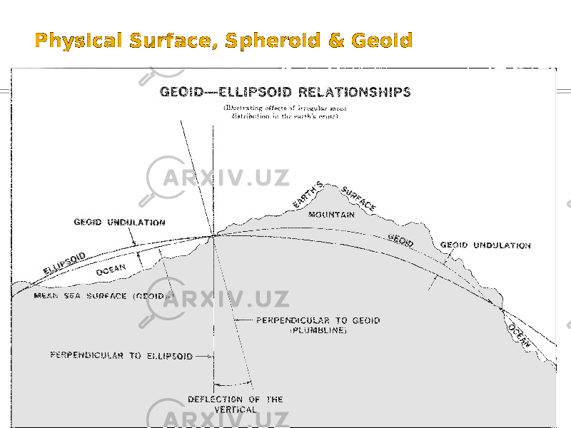 Physical Surface, Spheroid & Geoid 