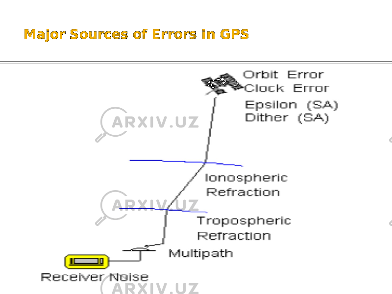 Major Sources of Errors in GPS 