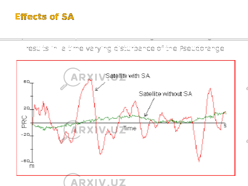 Effects of SA 2) The accomplishment of SA through clock dithering results in a time varying disturbance of the Pseudorange 