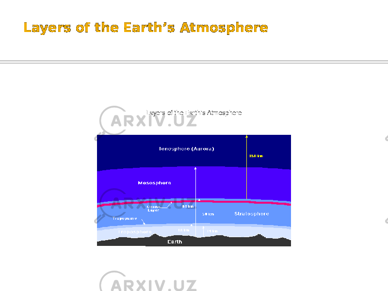 Layers of the Earth’s Atmosphere Layers of the Earth ’ s Atmosphere 