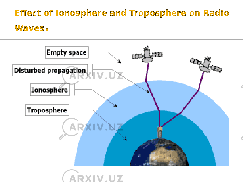 Effect of Ionosphere and Troposphere on Radio Waves . 