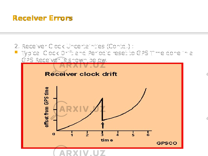 Receiver Errors 2. Receiver Clock Uncertainties (Contd.) :  Typical Clock Drift and Periodic reset to GPS Time done in a GPS Receiver is shown below. 