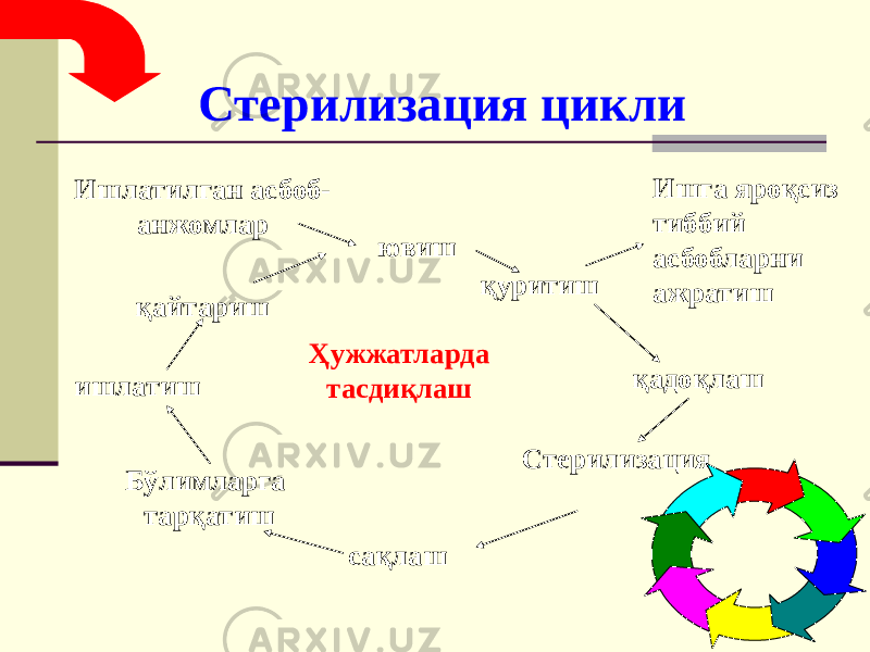  Стерилизация цикли ювиш қуритиш Ишга яроқсиз тиббий асбобларни ажратиш қадоқлаш Стерилизация сақлашБўлимларга тарқатишишлатиш қайтаришИшлатилган асбоб- анжомлар Ҳужжатларда тасдиқлаш 