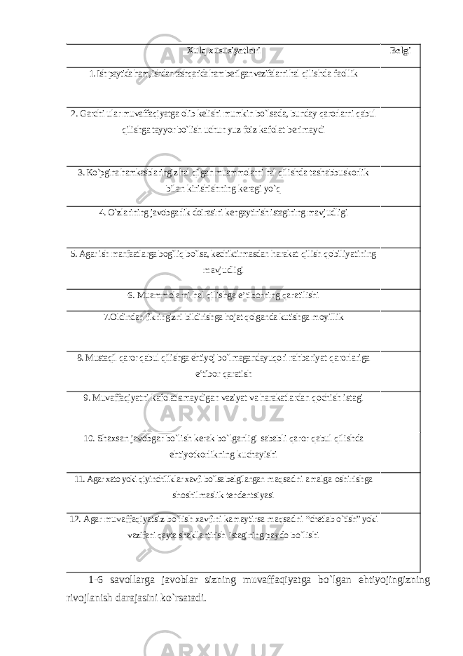 Xulq xususiyatlari Belgi 1. Ish paytida ham, ishdan tashqarida ham berilgan vazifalarni hal qilishda faollik 2. Garchi ular muvaffaqiyatga olib kelishi mumkin bo`lsada, bunday qarorlarni qabul qilishga tayyor bo`lish uchun yuz foiz kafolat berimaydi 3. Ko`pgina hamkasblaringiz hal qilgan muammolarni hal qilishda tashabbuskorlik bilan kirishishning keragi yo`q 4. O`zlarining javobgarlik doirasini kengaytirish istagining mavjudligi 5. Agar ish manfaatlarga bog`liq bo`lsa, kechiktirmasdan harakat qilish qobiliyatining mavjudligi 6. Muammolarni hal qilishga e’tiborning qaratilishi 7.Oldindan fikringizni bildirishga hojat qolganda kutishga moyillik 8. Mustaqil qaror qabul qilishga ehtiyoj bo`lmagandayuqori rahbariyat qarorlariga e’tibor qaratish 9. Muvaffaqiyatni kafolatlamaydigan vaziyat va harakatlardan qochish istagi 10. Shaxsan javobgar bo`lish kerak bo`lganligi sababli qaror qabul qilishda ehtiyotkorlikning kuchayishi 11. Agar xato yoki qiyinchiliklar xavfi bo`lsa belgilangan maqsadni amalga oshirishga shoshilmaslik tendentsiyasi 12. Agar muvaffaqiyatsiz bo`lish xavfini kamaytirsa maqsadni “chetlab o`tish” yoki vazifani qayta shakllantirish istagining paydo bo`lishi 1-6 savollarga javoblar sizning muvaffaqiyatga bo`lgan ehtiyojingizning rivojlanish darajasini ko`rsatadi. 