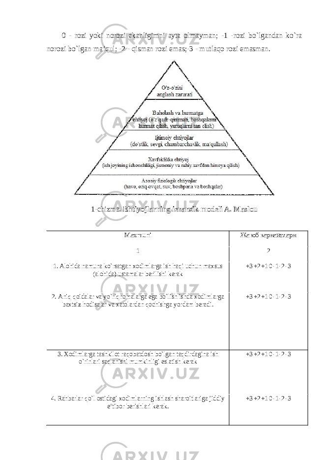 0 - rozi yoki norozi ekanligimni ayta olmayman; -1 -rozi bo`lgandan ko`ra norozi bo`lgan ma’qul; -2 - qisman rozi emas;-3 - mutlaqo rozi emasman. 1-chizma . Ehtiyojlarning ierarxik modeli A. Maslou Mazmuni Жавоб вариантлари 1 2 1. Alohida namuna ko`rsatgan xodimlarga ish haqi uchun maxsus (alohida) ustamalar berilishi kerak +3 +2 +1 0 -1 -2 -3 2. Aniq qoidalar va yo ` riqnomalarga ega bo ` lish ishda xodimlarga baxtsiz hodisalar va xatolardan qochishga yordam beradi . +3 +2 +1 0 -1 -2 -3 3. Xodimlarga tashkilot raqobatdosh bo ` lgan taqdirdagina ish o ` rinlari saqlanishi mumkinligi eslatish kerak +3 +2 +1 0 -1 -2 -3 4. Rahbarlar qo`l ostidagi xodimlarning ishlash sharoitlariga jiddiy e’tibor berishlari kerak. +3 +2 +1 0 -1 -2 -3 
