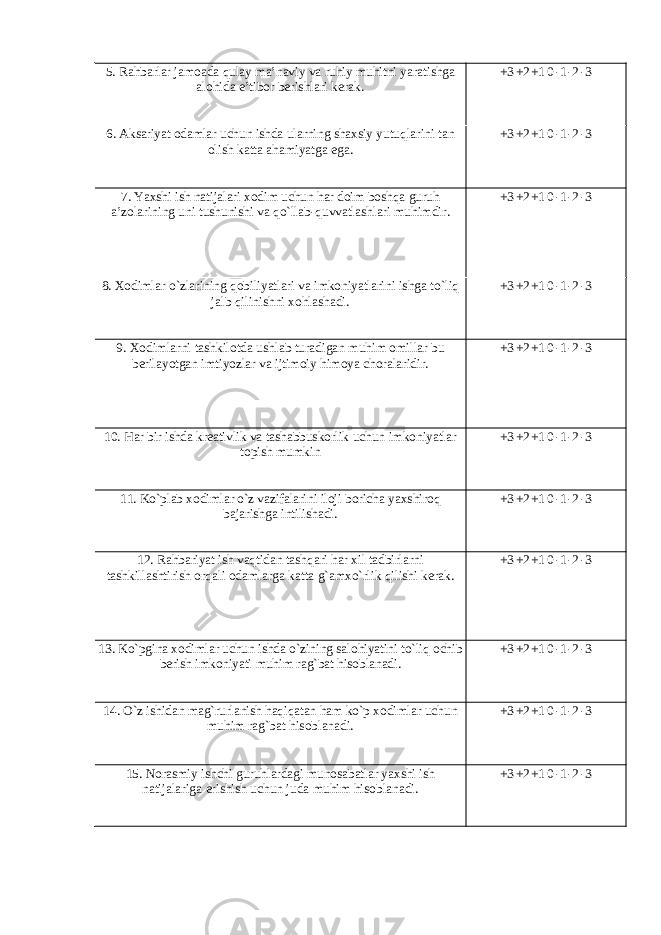 5. Rahbarlar jamoada qulay ma ’ naviy va ruhiy muhitni yaratishga alohida e ’ tibor berishlari kerak . +3 +2 +1 0 -1 -2 -3 6. Aksariyat odamlar uchun ishda ularning shaxsiy yutuqlarini tan olish katta ahamiyatga ega . +3 +2 +1 0 -1 -2 -3 7. Yaxshi ish natijalari xodim uchun har doim boshqa guruh a ’ zolarining uni tushunishi va qo ` llab - quvvatlashlari muhimdir . +3 +2 +1 0 -1 -2 -3 8. Xodimlar o ` zlarining qobiliyatlari va imkoniyatlarini ishga to ` liq jalb qilinishni xohlashadi . +3 +2 +1 0 -1 -2 -3 9. Xodimlarni tashkilotda ushlab turadigan muhim omillar bu berilayotgan imtiyozlar va ijtimoiy himoya choralaridir . +3 +2 +1 0 -1 -2 -3 10. Har bir ishda kreativlik va tashabbuskorlik uchun imkoniyatlar topish mumkin +3 +2 +1 0 -1 -2 -3 11. Ko`plab xodimlar o`z vazifalarini iloji boricha yaxshiroq bajarishga intilishadi. +3 +2 +1 0 -1 -2 -3 12. Rahbariyat ish vaqtidan tashqari har xil tadbirlarni tashkillashtirish orqali odamlarga katta g ` amxo ` rlik qilishi kerak . +3 +2 +1 0 -1 -2 -3 13. Ko`pgina xodimlar uchun ishda o`zining salohiyatini to`liq ochib berish imkoniyati muhim rag`bat hisoblanadi. +3 +2 +1 0 -1 -2 -3 14. O`z ishidan mag`rurlanish haqiqatan ham ko`p xodimlar uchun muhim rag`bat hisoblanadi. +3 +2 +1 0 -1 -2 -3 15. Norasmiy ishchi guruhlardagi munosabatlar yaxshi ish natijalariga erishish uchun juda muhim hisoblanadi . +3 +2 +1 0 -1 -2 -3 