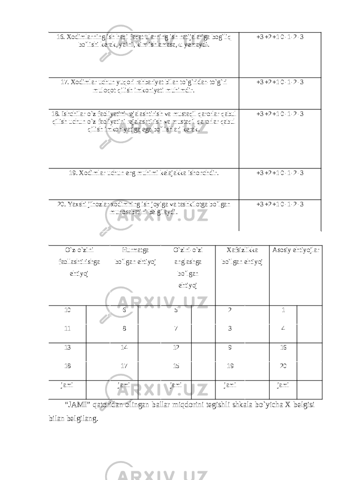 16. Xodimlarning ish haqi faqat ularning ish natijalariga bog ` liq bo ` lishi kerak , ya ’ ni , kim ishlamasa , u yemaydi . +3 +2 +1 0 -1 -2 -3 17. Xodimlar uchun yuqori rahbariyat bilan to`g`ridan- to`g`ri muloqot qilish imkoniyati muhimdir. +3 +2 +1 0 -1 -2 -3 18. Ishchilar o ` z faoliyatini rejalashtirish va mustaqil qarorlar qabul qilish uchun o ` z faoliyatini rejalashtirish va mustaqil qarorlar qabul qilish imkoniyatiga ega bo ` lishlari kerak . +3 +2 +1 0 -1 -2 -3 19. Xodimlar uchun eng muhimi kelajakka ishonchdir. +3 +2 +1 0 -1 -2 -3 20. Yaxshi jihozlar xodimning ish joyiga va tashkilotga bo`lgan munosabatini belgilaydi. +3 +2 +1 0 -1 -2 -3 O`z-o`zini faollashtirishga ehtiyoj Hurmatga bo`lgan ehtiyoj O`zini-o`zi anglashga bo`lgan ehtiyoj Xafsizlikka bo`lgan ehtiyoj Asosiy ehtiyojlar 10 6 5 2 1 11 8 7 3 4 13 14 12 9 16 18 17 15 19 20 jami jami jami jami jami “JAMI” qatoridan olingan ballar miqdorini tegishli shkala bo`yicha X belgisi bilan belgilang. 