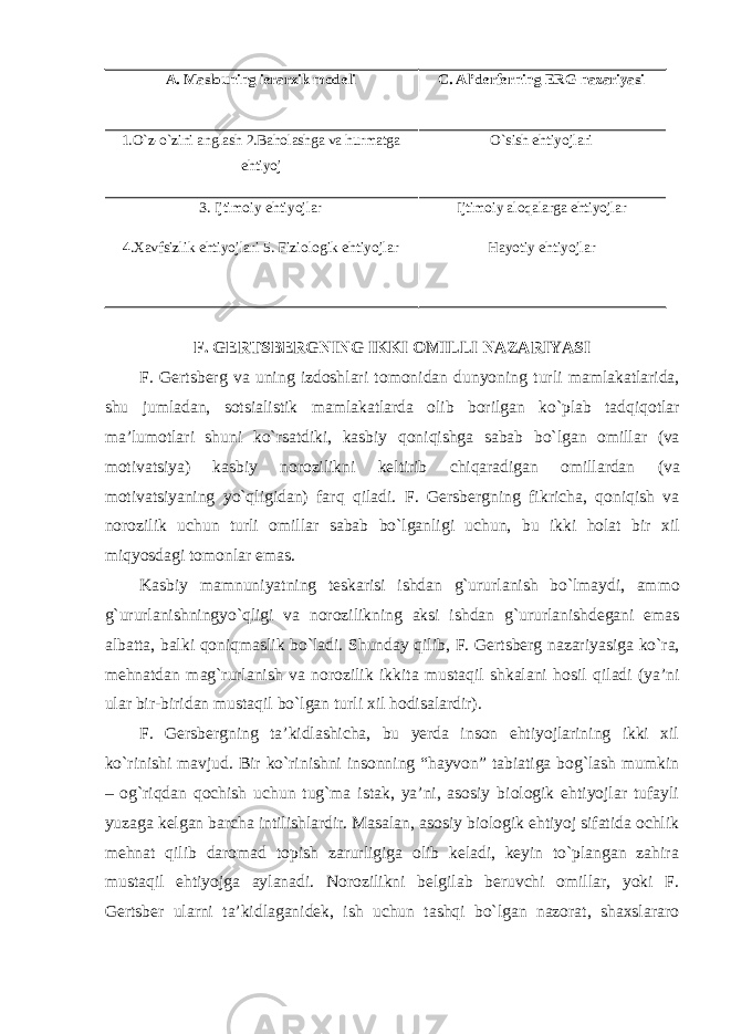 A. Maslouning ierarxik modeli C. Al’derferning ERG nazariyasi 1.O`z-o`zini anglash 2.Baholashga va hurmatga ehtiyoj O`sish ehtiyojlari 3. Ijtimoiy ehtiyojlar Ijtimoiy aloqalarga ehtiyojlar 4.Xavfsizlik ehtiyojlari 5. Fiziologik ehtiyojlar Hayotiy ehtiyojlar F. GERTSBERGNING IKKI OMILLI NAZARIYASI F . Gertsberg va uning izdoshlari tomonidan dunyoning turli mamlakatlarida , shu jumladan , sotsialistik mamlakatlarda olib borilgan ko ` plab tadqiqotlar ma ’ lumotlari shuni ko ` rsatdiki , kasbiy qoniqishga sabab bo ` lgan omillar ( va motivatsiya ) kasbiy norozilikni keltirib chiqaradigan omillardan ( va motivatsiyaning yo ` qligidan ) farq qiladi . F . Gersbergning fikricha , qoniqish va norozilik uchun turli omillar sabab bo ` lganligi uchun , bu ikki holat bir xil miqyosdagi tomonlar emas . Kasbiy mamnuniyatning teskarisi ishdan g ` ururlanish bo ` lmaydi , ammo g ` ururlanishningyo ` qligi va norozilikning aksi ishdan g ` ururlanishdegani emas albatta , balki qoniqmaslik bo ` ladi . Shunday qilib , F . Gertsberg nazariyasiga ko ` ra , mehnatdan mag ` rurlanish va norozilik ikkita mustaqil shkalani hosil qiladi ( ya ’ ni ular bir - biridan mustaqil bo ` lgan turli xil hodisalardir ). F. Gersbergning ta’kidlashicha, bu yerda inson ehtiyojlarining ikki xil ko`rinishi mavjud. Bir ko`rinishni insonning “hayvon” tabiatiga bog`lash mumkin – og`riqdan qochish uchun tug`ma istak, ya’ni, asosiy biologik ehtiyojlar tufayli yuzaga kelgan barcha intilishlardir. Masalan, asosiy biologik ehtiyoj sifatida ochlik mehnat qilib daromad topish zarurligiga olib keladi, keyin to`plangan zahira mustaqil ehtiyojga aylanadi. Norozilikni belgilab beruvchi omillar, yoki F. Gertsber ularni ta’kidlaganidek, ish uchun tashqi bo`lgan nazorat, shaxslararo 