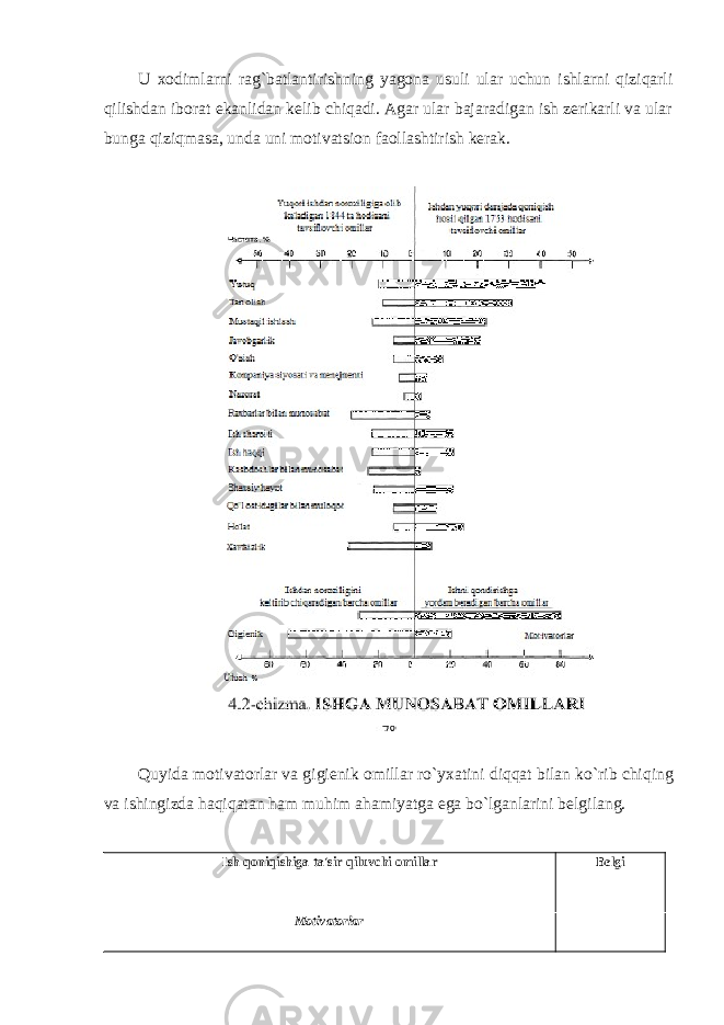 U xodimlarni rag`batlantirishning yagona usuli ular uchun ishlarni qiziqarli qilishdan iborat ekanlidan kelib chiqadi. Agar ular bajaradigan ish zerikarli va ular bunga qiziqmasa, unda uni motivatsion faollashtirish kerak. Quyida motivatorlar va gigienik omillar ro ` yxatini diqqat bilan ko ` rib chiqing va ishingizda haqiqatan ham muhim ahamiyatga ega bo ` lganlarini belgilang . Ish qoniqishiga ta&#39;sir qiluvchi omillar Belgi Motivatorlar 