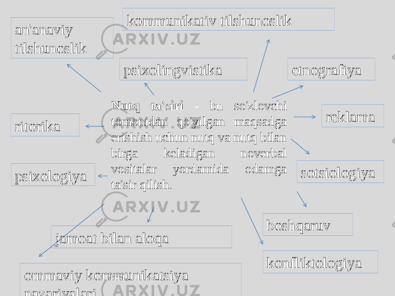 Nutq ta&#39;siri - bu so&#39;zlovchi tomonidan qo&#39;yilgan maqsadga erishish uchun nutq va nutq bilan birga keladigan noverbal vositalar yordamida odamga ta&#39;sir qilish.an&#39;anaviy tilshunoslik psixolingvistika kommunikativ tilshunoslik ritorika psixologiya ommaviy kommunikatsiya nazariyalari reklama boshqaruv sotsiologiya jamoat bilan aloqa etnografiya konfliktologiya 