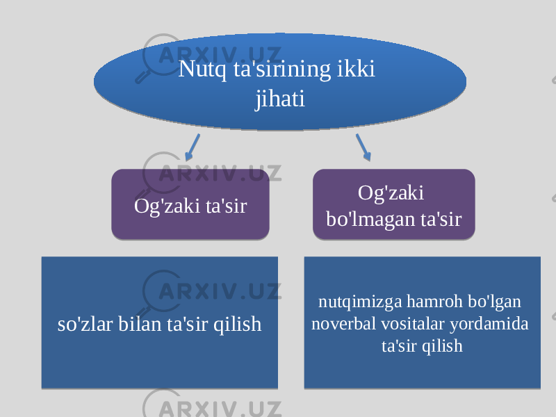 Nutq ta&#39;sirining ikki jihati Og&#39;zaki ta&#39;sir Og&#39;zaki bo&#39;lmagan ta&#39;sir so&#39;zlar bilan ta&#39;sir qilish nutqimizga hamroh bo&#39;lgan noverbal vositalar yordamida ta&#39;sir qilish03 17 2F 2F 2A13 0A13 0E0405 0E131C2C 05 