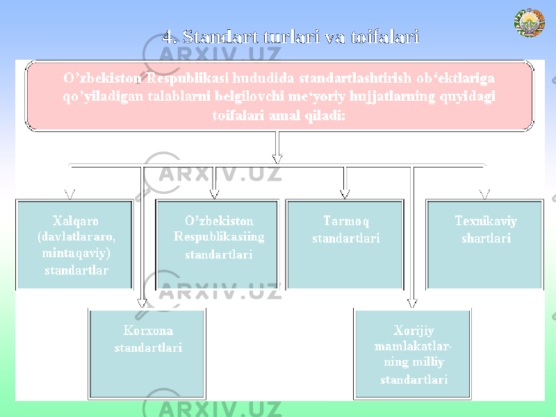 4. Standart turlari va toifalari 