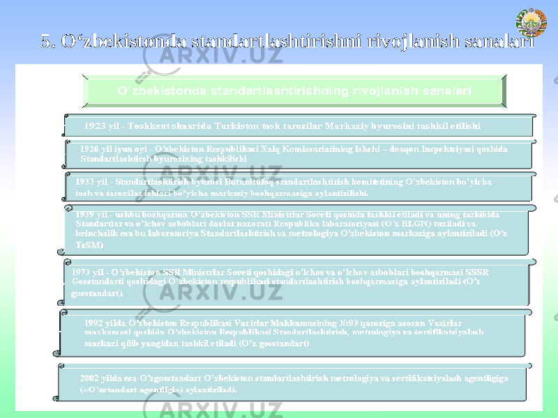 5. O‘zbekistonda standartlashtirishni rivojlanish sanalari 