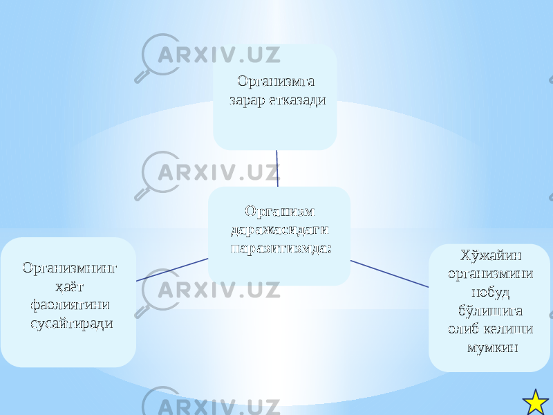 Организм даражасидаги паразитизмда: Организмга зарар етказади Хўжайин организмини нобуд бўлишига олиб келиши мумкинОрганизмнинг ҳаёт фаолиятини сусайтиради 