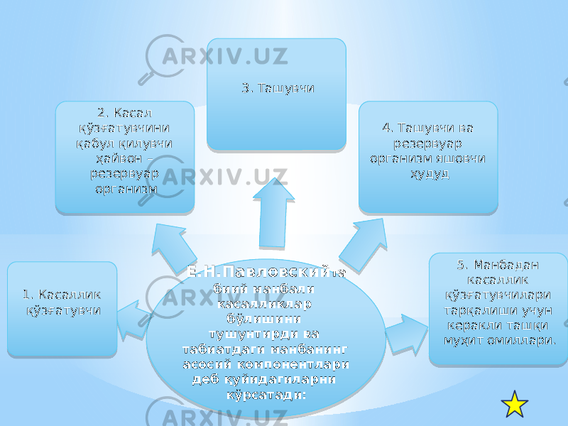 Е.Н.Павловский та биий манбали касалликлар бўлишини тушунтирди ва табиатдаги манбанинг асосий компонентлари деб қуйидагиларни кўрсатади:1. Касаллик қўзғатувчи 2. Касал қўзғатувчини қабул қилувчи ҳайвон – резервуар организм 3. Ташувчи 4. Ташувчи ва резервуар организм яшовчи ҳудуд 5. Манбадан касаллик қўзғатувчилари тарқалиши учун керакли ташқи муҳит омиллари.32 0E 1F 11 1F 0E 0E 0518 0B 11 30 12 32 12 12 10 03 07 24 3B 03 07 10 3C 17 12 06 17 14 