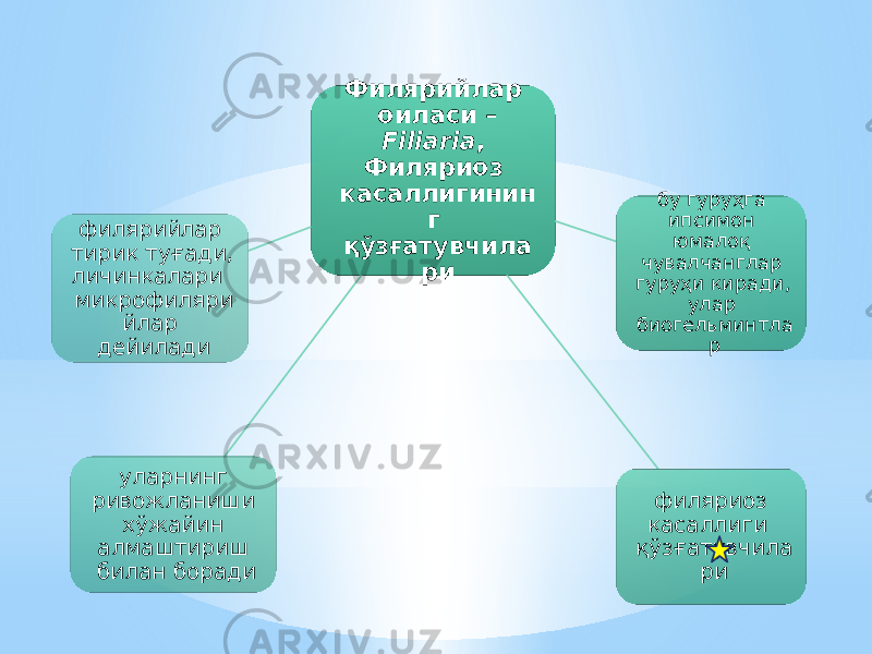 Филярийлар оиласи – Filiaria , Филяриоз касаллигинин г қўзғатувчила ри бу гуруҳга ипсимон юмалоқ чувалчанглар гуруҳи киради, улар биогельминтла р филяриоз касаллиги қўзғатувчила риуларнинг ривожланиши хўжайин алмаштириш билан борадифилярийлар тирик туғади, личинкалари микрофиляри йлар дейилади 