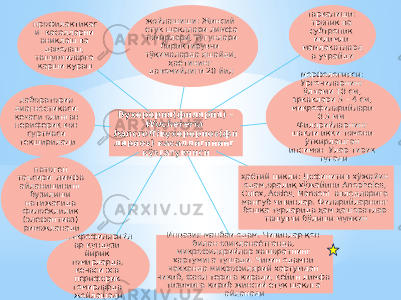 Вухерерия(филярия) – Wuchereria bancrofti вухерериоз(фи ляриоз) касаллигининг қўзғатувчиси жойлашиши: Жинсий етук шакллари лимфа томирлари, тугунлари бириктирувчи тўқималарда яшайди; ҳаётининг давомийлиги 20 йил тарқалиши: тропик ва субтропик иқлимли мамлакатлард а учрайди морфологияси: Урғочиларнинг ўлчами 10 см, эркаклари 3 – 4 см, микрофилярийлари 0.3 мм. Филярийларнинг шакли икки томони ўткирлашган ипсимон. Улар тирик туғади ҳаётий цикли: Дефинитив хўжайин одам,оралиқ хўжайини Anopheles, Culex, Aedes, Mansoni авлодларига мансуб чивинлар. Филярийларнинг бошқа турларида ҳам ҳашоратлар ташувчи бўлиши мумкин Инвазия манбаи одам. Чивинлар қон билан озиқланаётганда, микрофилярийлар ҳашоратнинг хартумига тушади. Чивин одамни чаққанда микрофилярий хартумдан чиқиб, фаол терига киради, кейин лимфа тизимига кириб жинсий етук шаклга айланадиМикрофилярийл ар кундузи йирик томирларда, кечаси эса периферик томирларда жойлашадипатоген таъсири: лимфа айланишининг бузилиши натижасида филоёқлилик (элефантиаз) ривожланадилаборатория диагностикаси: кечаси олинган периферик қон суртмаси текширилади профилактикас и: касалларни аниқлаш ва даволаш, ташувчиларга қарши кураш 