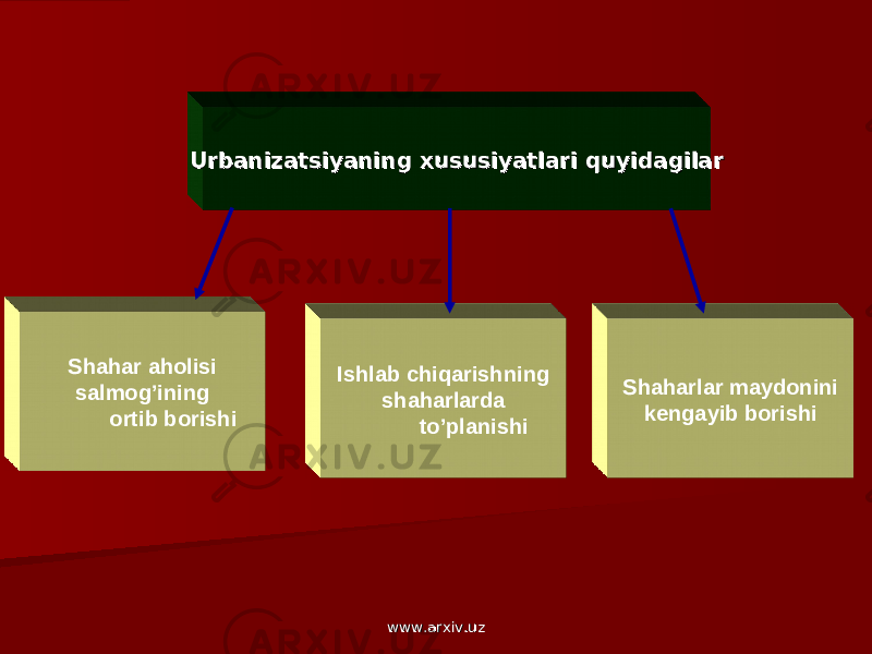 Urbanizatsiyaning xususiyatlari quyidagilarUrbanizatsiyaning xususiyatlari quyidagilar Shaharlar maydonini kengayib borishiIshlab chiqarishning shaharlarda to’planishi Shahar aholisi salmog’ining ortib borishi www.arxiv.uzwww.arxiv.uz 