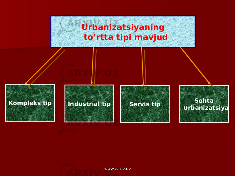 Urbanizatsiyaning to’rtta tipi mavjud Kompleks tip Industrial tip Servis tip Sohta urbanizatsiya www.arxiv.uzwww.arxiv.uz 