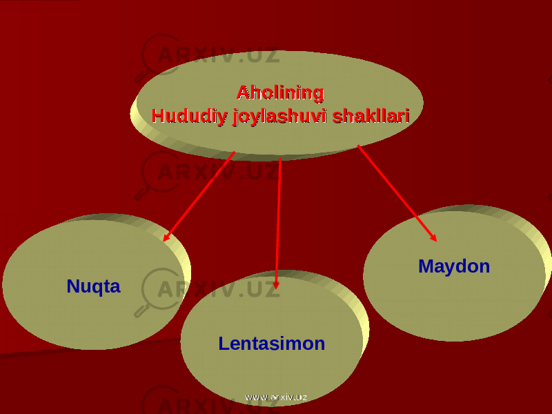 Aholining Aholining Hududiy joylashuvi shakllariHududiy joylashuvi shakllari Nuqta Maydon Lentasimon www.arxiv.uzwww.arxiv.uz 