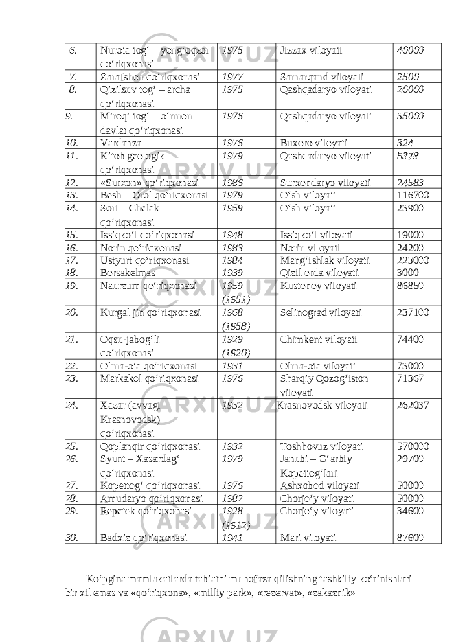 6. Nurota tog‘ – yong‘oqzor qo‘riqxonasi 1975 Jizzax viloyati 40000 7. Zarafshon qo‘riqxonasi 1977 Samarqand viloyati 2500 8. Qizilsuv tog‘ – archa qo‘riqxonasi 1975 Qashqadaryo viloyati 20000 9. Miroqi tog‘ – o‘rmon davlat qo‘riqxonasi 1976 Qashqadaryo viloyati 35000 10. Vardanza 1976 Buxoro viloyati 324 11. Kitob geologik qo‘riqxonasi 1979 Qashqadaryo viloyati 5378 12. «Surxon» qo‘riqxonasi 1986 Surxondaryo viloyati 24583 13. Besh – Orol qo‘riqxonasi 1979 O‘sh viloyati 116700 14. Sori – Chelak qo‘riqxonasi 1959 O‘sh viloyati 23900 15. Issiqko‘l qo‘riqxonasi 1948 Issiqko‘l viloyati 19000 16. Norin qo‘riqxonasi 1983 Norin viloyati 24200 17. Ustyurt qo‘riqxonasi 1984 Mang‘ishlak viloyati 223000 18. Borsakelmas 1939 Qizil orda viloyati 3000 19. Naurzum qo‘riqxonasi 1959 (1951) Kustonoy viloyati 86850 20. Kurgal jin qo‘riqxonasi 1968 (1958) Selinograd viloyati 237100 21. Oqsu-jabog‘li qo‘riqxonasi 1929 (1920) Chimkent viloyati 74400 22. Olma-ota qo‘riqxonasi 1931 Olma-ota viloyati 73000 23. Markakol qo‘riqxonasi 1976 Sharqiy Qozog‘iston viloyati 71367 24. Xazar (avvagi Krasnovodsk) qo‘riqxonasi 1932 Krasnovodsk viloyati 262037 25. Qoplanqir qo‘riqxonasi 1932 Toshhovuz viloyati 570000 26. Syunt – Xasardag‘ qo‘riqxonasi 1979 Janubi – G‘arbiy Kopettog‘lari 29700 27. Kopettog‘ qo‘riqxonasi 1976 Ashxobod viloyati 50000 28. Amudaryo qo‘riqxonasi 1982 Chorjo‘y viloyati 50000 29. Repetek qo‘riqxonasi 1928 (1912) Chorjo‘y viloyati 34600 30. Badxiz qo‘riqxonasi 1941 Mari viloyati 87600 Ko‘pgina mamlakatlarda tabiatni muhofaza qilishning tashkiliy ko‘rinishlari bir xil emas va «qo‘riqxona», «milliy park», «rezervat», «zakaznik» 