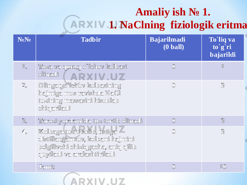  Amaliy ish № 1. 1. NaClning fiziologik eritmasini tayorlash №№ Tadbir Bajarilmadi (0 ball) To`liq va to`g`ri bajarildi 1. Toza va quruq o`lchov kolbasi olinadi 0 1 2. Olingan o`lchov kolbasining hajmiga mos ravishda NaCl tuzining massasini hisoblab chiqariladi 0 3 3. Tarozi yordamida tuz tortib olinadi 0 3 4. Kolbaga tuzni solib, ustiga distillangan suv, kolbani hajmini belgilivchi chiziqgacha, aniq qilib quyiladi va aralashtiriladi 0 3 Jami: 0 10 