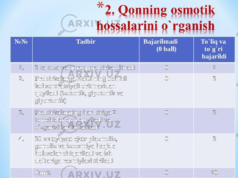 №№ Tadbir Bajarilmadi (0 ball) To`liq va to`g`ri bajarildi 1. 3-ta toza va quruq probirka olinadi 0 1 2. Probirkalarga NaCl ning uch hil kohsentratsiyali eritmasidan quyiladi (izotonik, gipotonik va gipertonik) 0 3 3. Probirkalarning har biriga 2 tomchidan qon quyiladi va o`zgarishlar kuzatiladi 0 3 4. 30 минутдан сўнг рlazmoliz, gemoliz va izoosmiya haqida hulosalar chiqariladi va ish daftariga rasmiylashtiriladi 0 3 Jami: 0 10 