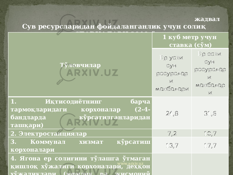 жадвал Сув ресурсларидан фойдаланганлик учун солиқ СТАВКАЛАРИ 2010 й Тўловчилар 1 куб метр учун ставка (сўм) Ер усти сув ресурслар и манбалари Ер ости сув ресурслар и манбалар и 1. Иқтисодиётнинг барча тармоқларидаги корхоналар (2-4- бандларда кўрсатилганларидан ташқари) 24,8 31,6 2. Электростанциялар 7,2 10,7 3. Коммунал хизмат кўрсатиш корхоналари 13,7 17,7 4. Ягона ер солиғини тўлашга ўтмаган қишлоқ хўжалиги корхоналари, деҳқон хўжаликлари (юридик ва жисмоний шахслар) ҳамда тадбиркорлик фаолиятини амалга ошириш жараёнида сувдан фойдаланадиган жисмоний шахслар 1,3 1,5www.arxiv.uz 