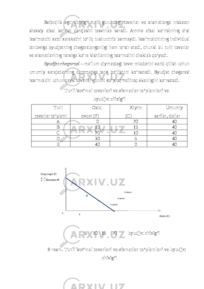 Befarqlik egri chizig‘i turli guruhdagi tovarlar va xizmatlarga nisbatan shaxsiy afzal ko‘rish darajasini tasvirlab beradi. Ammo afzal ko‘rishning o‘zi iste’molchi xatti-xarakatini to‘liq tushuntirib bermay di. Iste’molchining individual tanloviga byudjetning chegaralanganligi ham ta’sir etadi, chunki bu turli tovarlar va xizmatlarning narxiga ko‘ra kishilarning iste’molini cheklab qo‘yadi. Byudjet chegarasi – ma’lum qiymatdagi tovar miqdorini xarid qilish uchun umumiy xarajatlarning daromadga teng bo‘lishini ko‘r satadi. Byudjet chegarasi iste’molchi uchun qaysi tovarlar guruhi ko‘proq nafliroq ekanligini ko‘rsatadi. Turli iste’mol tovarlari va xizmatlar to‘plamlari va byudjet chizig‘i Turli tovarlar to‘plami Oziq- ovqat ( F ) Kiyim ( C ) Umumiy sarflar, dollar A 0 20 40 B 10 15 40 C 20 10 40 D 30 5 40 E 40 0 40 5 10 15 20 byudjet chizig‘i 8 - rasm. Turli iste’mol tovarlari va xizmatlar to‘plamlari va byudjet chizig‘ia a a a a a a a aOziq-ovqat (F) (F) Капитал К Kiyim (C)0 B To’plam2 To’plam1 To’plam3 