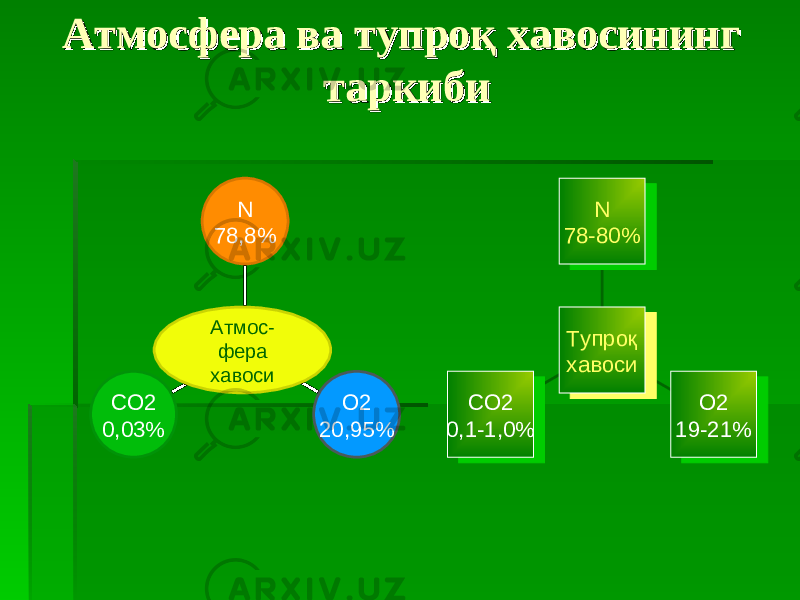 Атмосфера ва тупроқ хавосининг Атмосфера ва тупроқ хавосининг таркибитаркиби СО2 0,03% О2 20,95%N 78,8% Атмос- фера хавоси CO2 0,1-1,0% CO2 0,1-1,0% O2 19-21% O2 19-21%N 78-80% N 78-80% Тупроқ хавосиТупроқ хавоси 