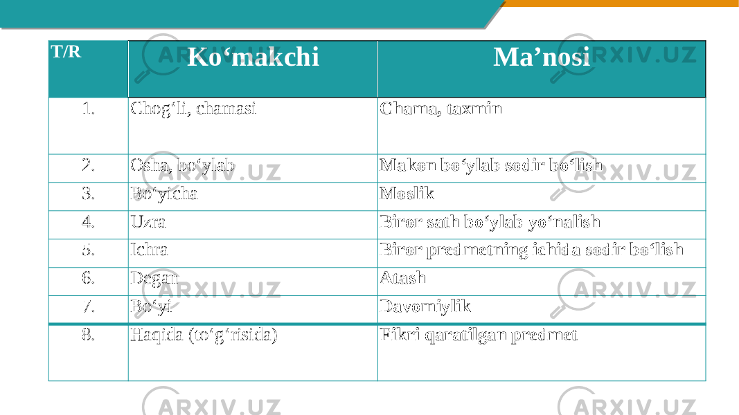 T/R Ko‘makchi Ma’nosi 1. Chog‘li, chamasi Chama, taxmin 2. Osha, bo‘ylab Makon bo‘ylab sodir bo‘lish 3. Bo‘yicha Moslik 4. Uzra Biror sath bo‘ylab yo‘nalish 5. Ichra Biror predmetning ichida sodir bo‘lish 6. Degan Atash 7. Bo‘yi Davomiylik 8. Haqida (to‘g‘risida) Fikri qaratilgan predmet 