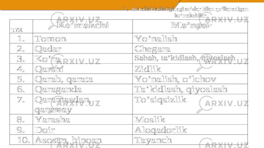  T/R Ko‘ makchi Ma’nosi 1. Tomon Yo ‘ nalish 2. Qadar Chegara 3. Ko‘ ra Sabab, ta’kidlash, qiyoslash 4. Qarshi Zidlik 5. Qarab, qarata Yo‘nalish, o‘ lchov 6. Qaraganda Ta’kidlash, qiyoslash 7. Qaramasdan, qaramay To‘ siqsizlik 8. Yarasha Moslik 9. Doir Aloqadorlik 10. Asosan, binoan Tayanch 1. Jo‘nalish kelishigidagi so‘zlar bilan qo‘llanadigan ko‘makchilar 