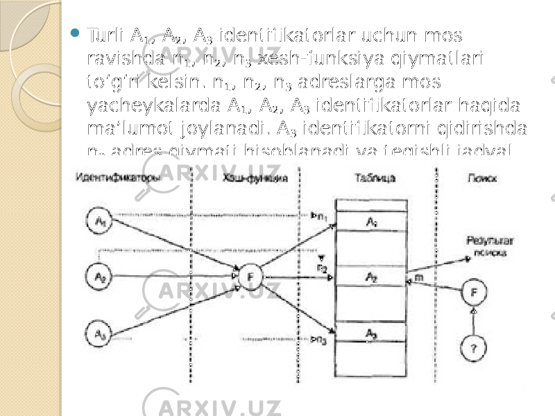  Turli A 1 , A 2 , A 3 identifikatorlar uchun mos ravishda n 1 , n 2 , n 3 xesh-funksiya qiymatlari to‘g‘ri kelsin. n 1 , n 2 , n 3 adreslarga mos yacheykalarda A 1 , A 2 , A 3 identifikatorlar haqida ma’lumot joylanadi. A 3 identifikatorni qidirishda n 3 adres qiymati hisoblanadi va tegishli jadval yacheykasidan ma’lumotlar tanlanadi. 