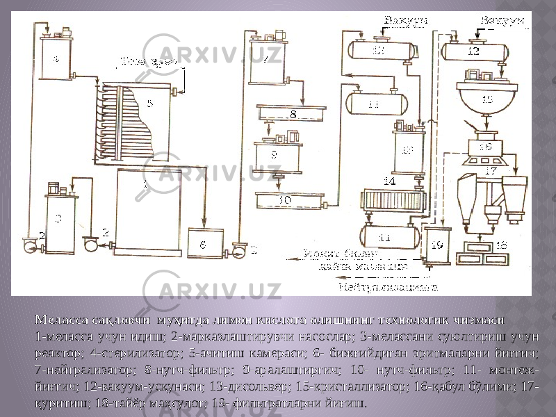 Меласса сақловчи муҳитда лимон кислота олишнинг технологик чизмаси 1-меласса учун идиш; 2-марказлаштирувчи насослар; 3-мелассани суюлтириш учун реактор; 4-стерилизатор; 5-ачитиш камераси; 6- бижғийдиган эритмаларни йиғгич; 7-нейтрализатор; 8-нутч-фильтр; 9-аралаштиргич; 10- нутч-фильтр; 11- монтеж- йиғгич; 12-вакуум-ускунаси; 13-дисольвер; 15-кристаллизатор; 16-қабул бўлими; 17- қуритиш; 18-тайёр маҳсулот; 19- фильтратларни йиғиш. 