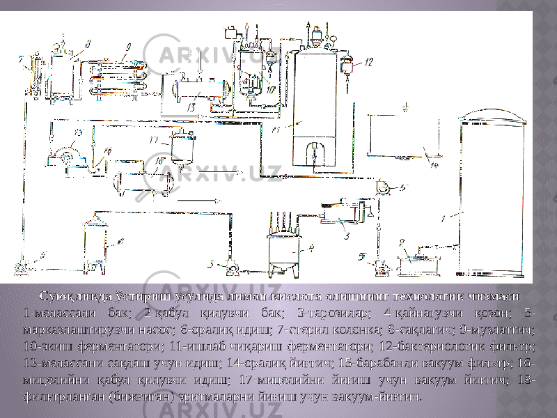 Суюқликда ўстириш усулида лимон кислота олишнинг технологик чизмаси 1-мелассали бак; 2-қабул қилувчи бак; 3-тарозилар; 4-қайнатувчи қозон; 5- марказлаштирувчи насос; 6-оралиқ идиш; 7-стерил колонка; 8-сақлагич; 9-музлатгич; 10-экиш ферментатори; 11-ишлаб чиқариш ферментатори; 12-бактериологик фильтр; 13-мелассани сақлаш учун идиш; 14-оралиқ йиғгич; 15-барабанли вакуум фильтр; 16- мицелийни қабул қилувчи идиш; 17-мицелийни йиғиш учун вакуум йиғгич; 18- фильтрланган (бижғиган) эритмаларни йиғиш учун вакуум-йиғгич. 