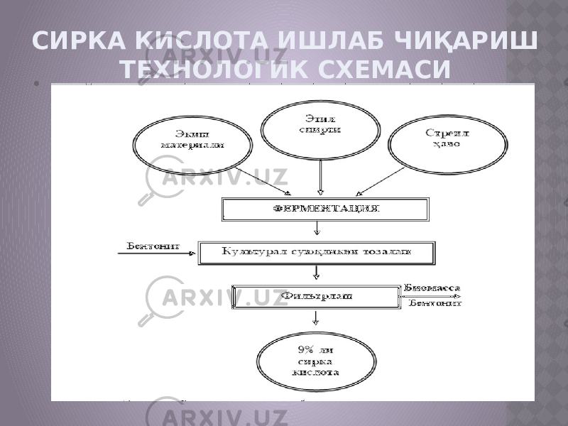 СИРКА КИСЛОТА ИШЛАБ ЧИҚАРИШ ТЕХНОЛОГИК СХЕМАСИ  