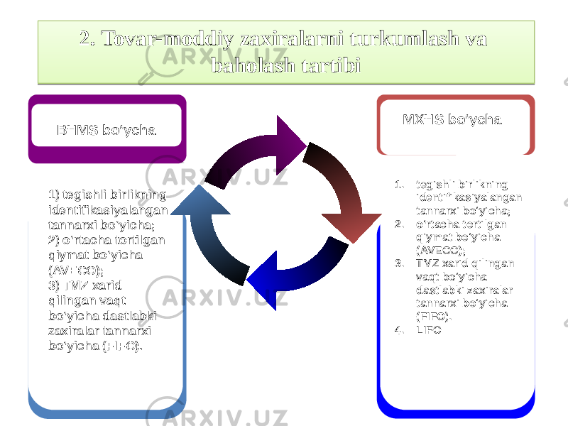 1) tegishli birlikning identifikasiyalangan tannarxi bo‘yicha; 2) o‘rtacha tortilgan qiymat bo‘yicha (AVECO); 3) TMZ xarid qilingan vaqt bo‘yicha dastlabki zaxiralar tannarxi bo‘yicha (FIFO). BHMS bo‘ycha 1. tegishli birlikning identifikasiyalangan tannarxi bo‘yicha; 2. o‘rtacha tortilgan qiymat bo‘yicha (AVECO); 3. TMZ xarid qilingan vaqt bo‘yicha dastlabki zaxiralar tannarxi bo‘yicha (FIFO). 4. LIFOMXHS bo‘ycha2. Tovar-moddiy zaxiralarni turkumlash va baholash tartibi29170B 2B14221821 