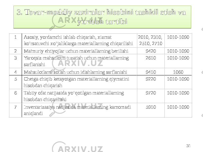 313. Tovar-moddiy zaxiralar hisobini tashkil etish va yuritish tartibi 1 Asosiy, yordamchi ishlab chiqarish, xizmat ko‘rsatuvchi xo‘jaliklarga materiallarning chiqarilishi  2010, 2310, 2510, 2710 1010-1090 2 Ma&#39;muriy ehtiyojlar uchun materiallarning berilishi  9420 1010-1090 3 Yaroqsiz mahsulotni tuzatish uchun materiallarning sarflanishi  2610 1010-1090 4 Mahsulotlarni sotish uchun idishlarning sarflanishi  9410 1060 5 Chetga chiqib ketayotgan materiallarning qiymatini hisobdan chiqarish  9220 1010-1090 6 Tabiiy ofat natijasida yo‘qotilgan materiallarning hisobdan chiqarilishi  9720 1010-1090 7 Inventarizasiya natijasida materiallarning kamomadi aniqlandi  5910 1010-10902C170B 1E251A1D 