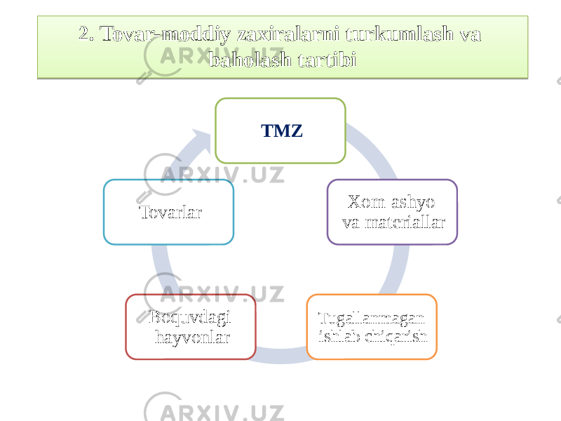 TMZ Xom-ashyo va materiallar Tugallanmagan ishlab chiqarishBoquvdagi hayvonlarTovarlar2. Tovar-moddiy zaxiralarni turkumlash va baholash tartibi29170B 2B14221821 