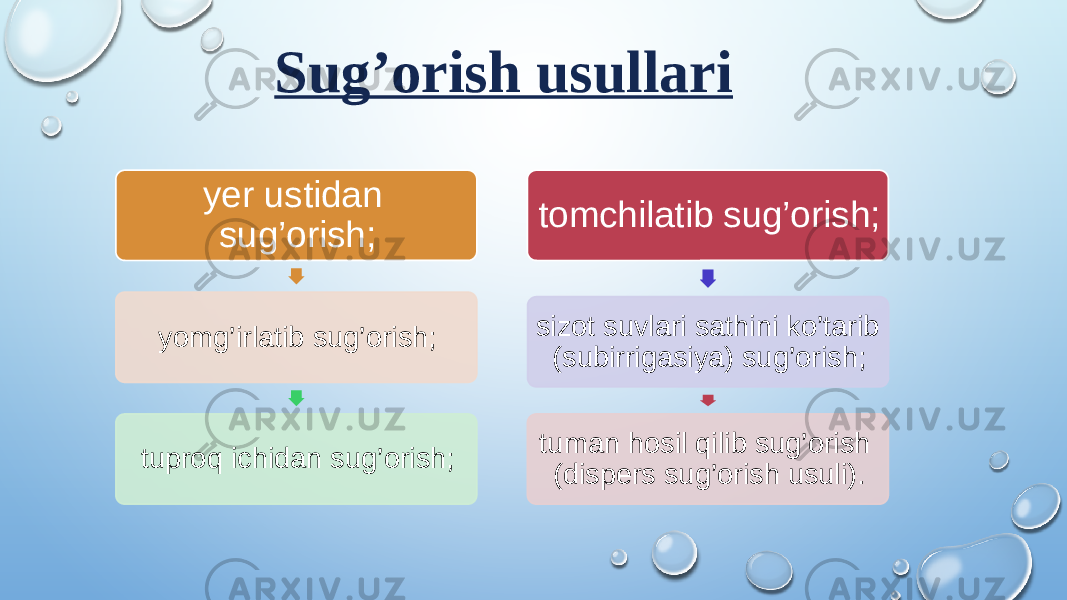 Sug’orish usullari yer ustidan sug’orish; yomg’irlatib sug’orish; tuproq ichidan sug’orish; tomchilatib sug’orish; sizot suvlari sathini ko’tarib (subirrigasiya) sug’orish; tuman hosil qilib sug’orish (dispers sug’orish usuli). 