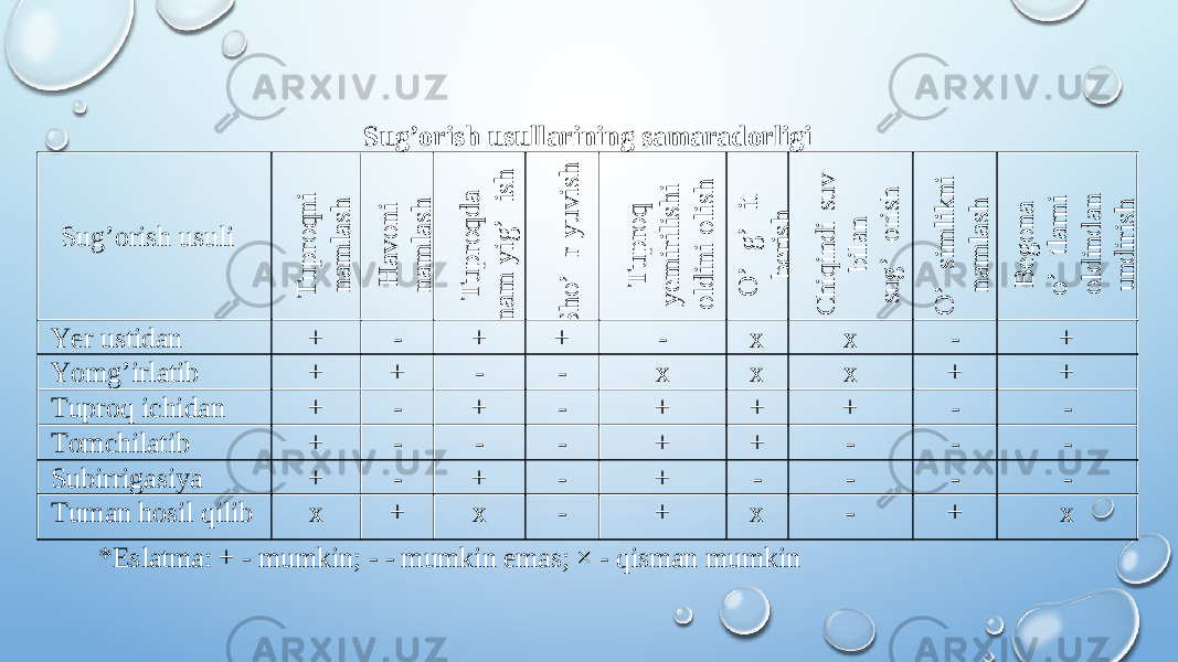  Sug’orish usullarining samaradorligi Sug’orish usuli T u p ro q n i n a m la sh H a v o n i n a m la sh T u p ro q d a n a m y ig ’ ish S h o ’ r y u v ish T u p ro q y e m irilish i o ld in i o lish O ’ g ’ it b e rish C h iq in d i su v b ila n su g ’ o rish O ’ sim lik n i n a m la sh B e g o n a o ’ tla rn i o ld in d a n u n d irish Yer ustidan + - + + - x x - + Yomg’irlatib + + - - x x x + + Tuproq ichidan + - + - + + + - - Tomchilatib + - - - + + - - - Subirrigasiya + - + - + - - - - Tuman hosil qilib x + x - + x - + x * Eslatma : + - mumkin ; - - mumkin emas ; × - qi sman mumkin 