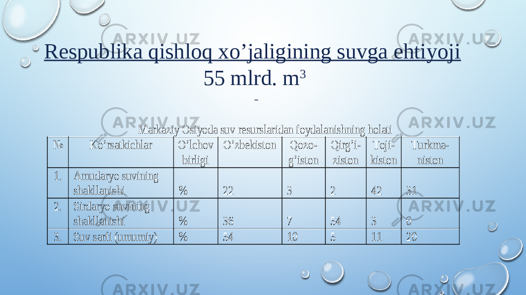 Respublika qishloq xo’jaligining suvga ehtiyoji 55 mlrd. m 3 Markaziy Osiyoda suv resurslaridan foydalanishning holati № Ko’rsatkichlar O’lchov birligi O’zbekiston Qozo - g’iston Qirg’i - ziston Toji - kiston Turkma - niston 1. Amudaryo suvining shakllanishi % 22 3 2 42 31 2. Sirdaryo suvining shakllanishi % 36 7 54 3 0 3. Suv sarfi (umumiy ) % 54 10 5 11 20 